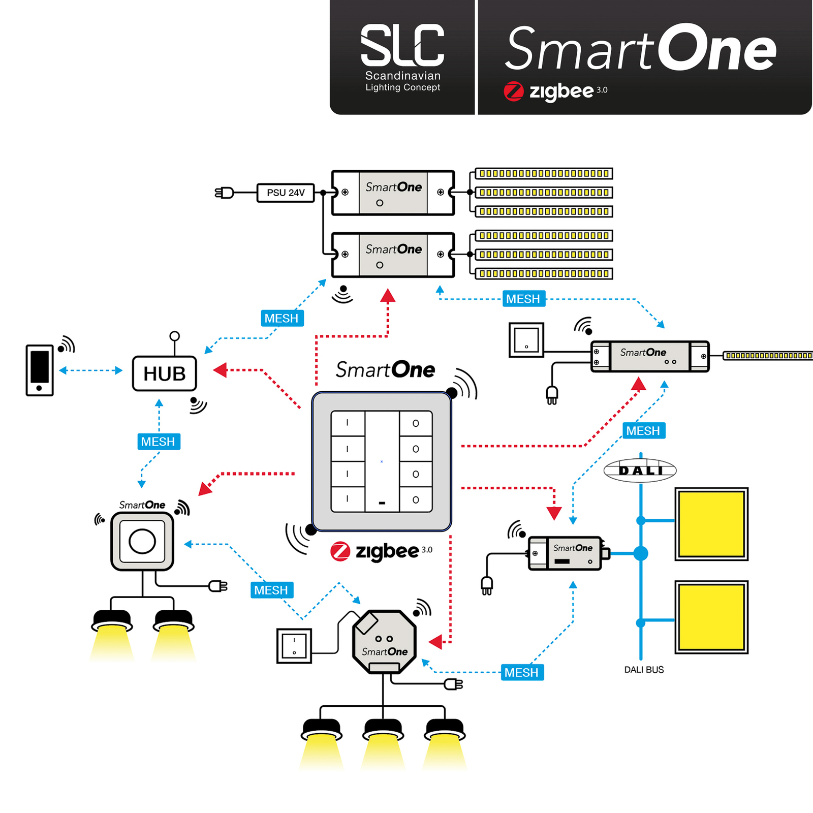 SLC SmartOne alimentation ZigBee 24V 75W PWM RGBW